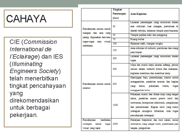 CAHAYA CIE (Commission International de l’Eclairage) dan IES (Illuminating Engineers Society) telah menerbitkan tingkat