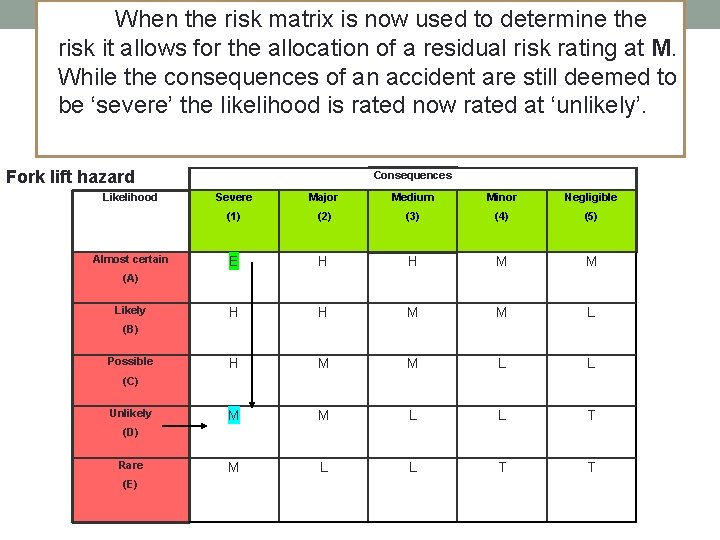 When the risk matrix is now used to determine the risk it allows for