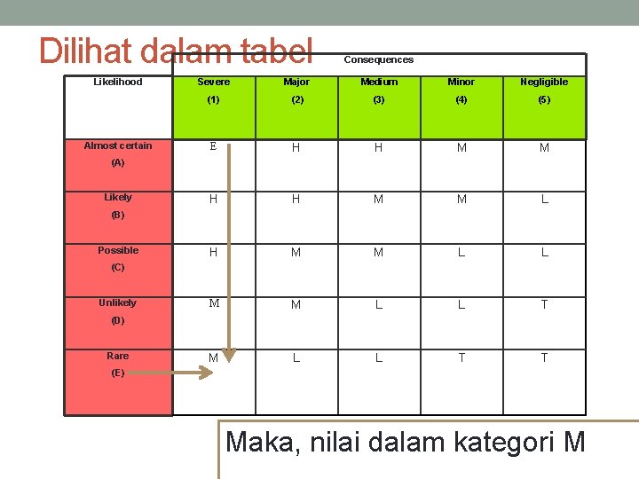 Dilihat dalam tabel Likelihood Almost certain Consequences Severe Major Medium Minor Negligible (1) (2)
