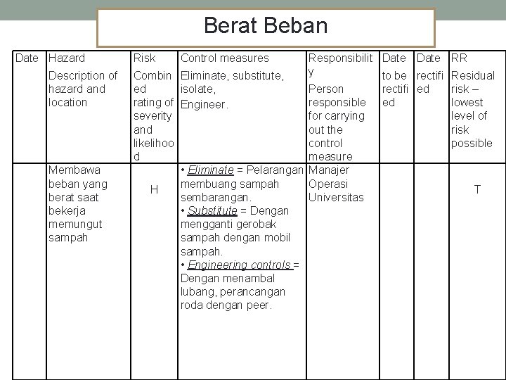 Berat Beban Date Hazard Description of hazard and location Membawa beban yang berat saat