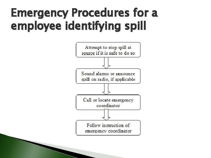 Emergency Procedures for a employee identifying spill 