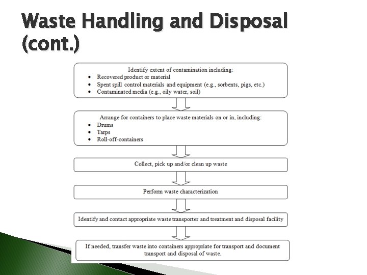 Waste Handling and Disposal (cont. ) 