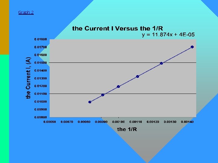 Graph 2 