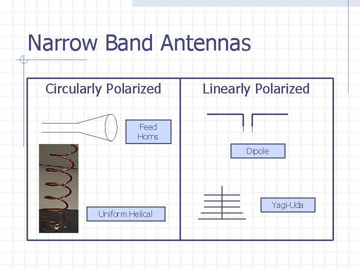 Narrow Band Antennas Circularly Polarized Linearly Polarized Feed Horns Dipole Uniform Helical Yagi-Uda 