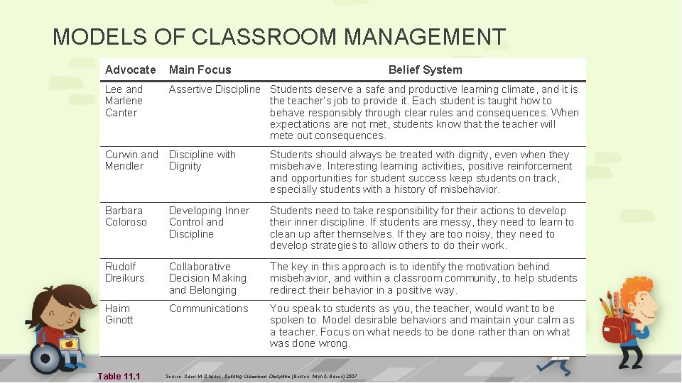 MODELS OF CLASSROOM MANAGEMENT Advocate Main Focus Belief System Lee and Marlene Canter Assertive