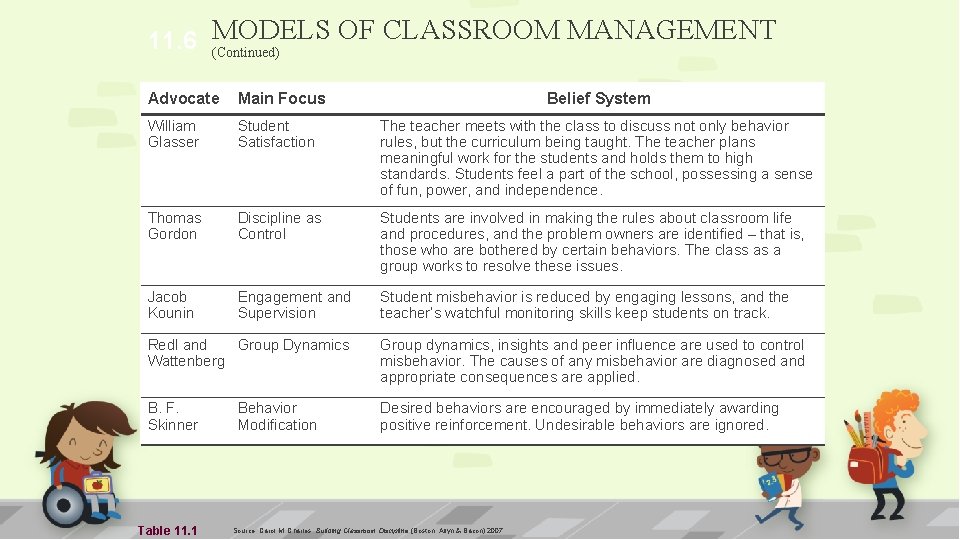 OF CLASSROOM MANAGEMENT 11. 6 MODELS (Continued) Advocate Main Focus Belief System William Glasser