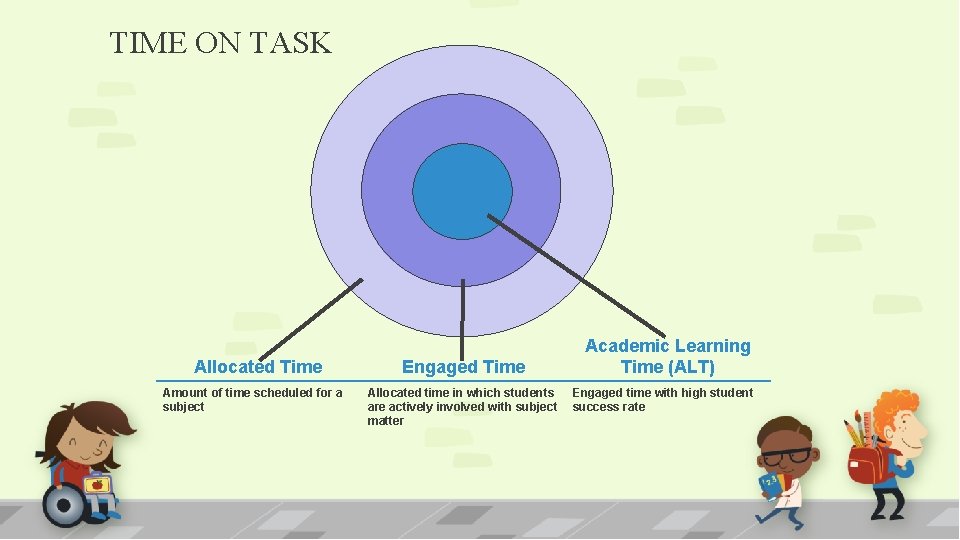 TIME ON TASK Allocated Time Amount of time scheduled for a subject Engaged Time