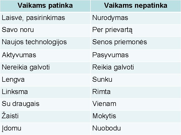 Vaikams patinka Vaikams nepatinka Laisvė, pasirinkimas Nurodymas Savo noru Per prievartą Naujos technologijos Senos