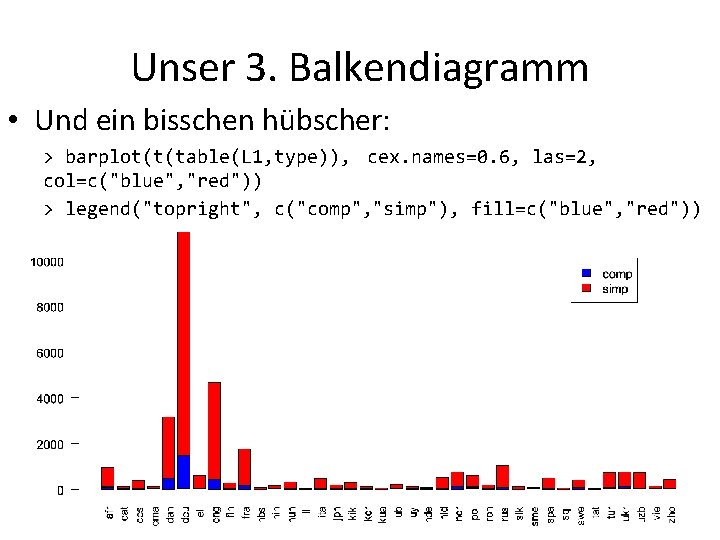 Unser 3. Balkendiagramm • Und ein bisschen hübscher: > barplot(t(table(L 1, type)), cex. names=0.