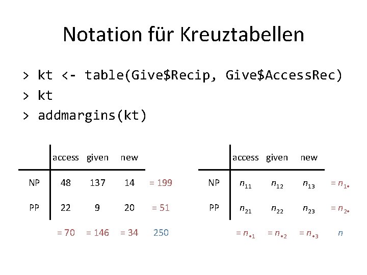 Notation für Kreuztabellen > kt <- table(Give$Recip, Give$Access. Rec) > kt > addmargins(kt) access