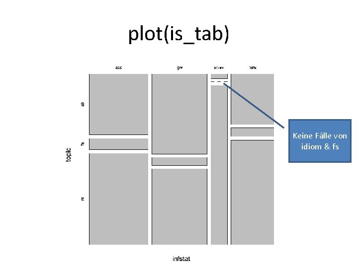plot(is_tab) Keine Fälle von idiom & fs 