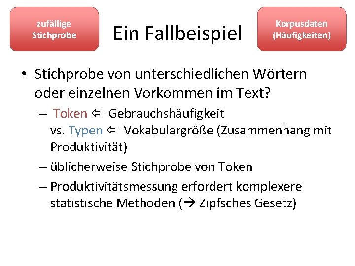zufällige Stichprobe Ein Fallbeispiel Korpusdaten (Häufigkeiten) • Stichprobe von unterschiedlichen Wörtern oder einzelnen Vorkommen