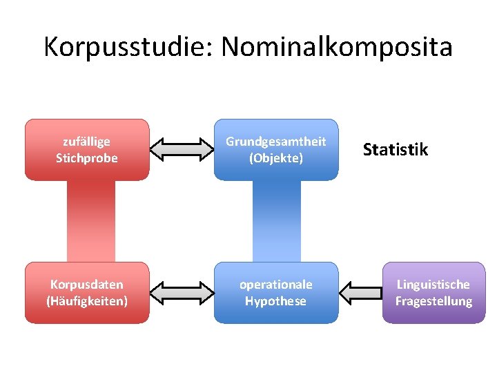 Korpusstudie: Nominalkomposita zufällige Stichprobe Grundgesamtheit (Objekte) Korpusdaten (Häufigkeiten) operationale Hypothese Statistik Linguistische Fragestellung 