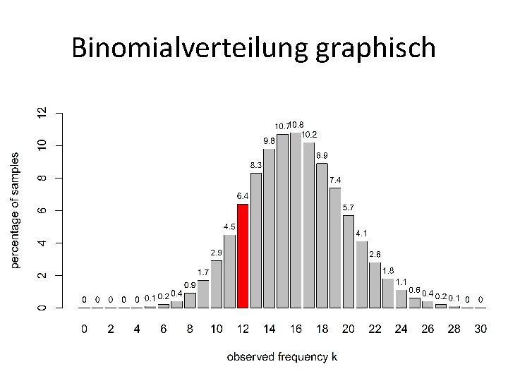 Binomialverteilung graphisch 
