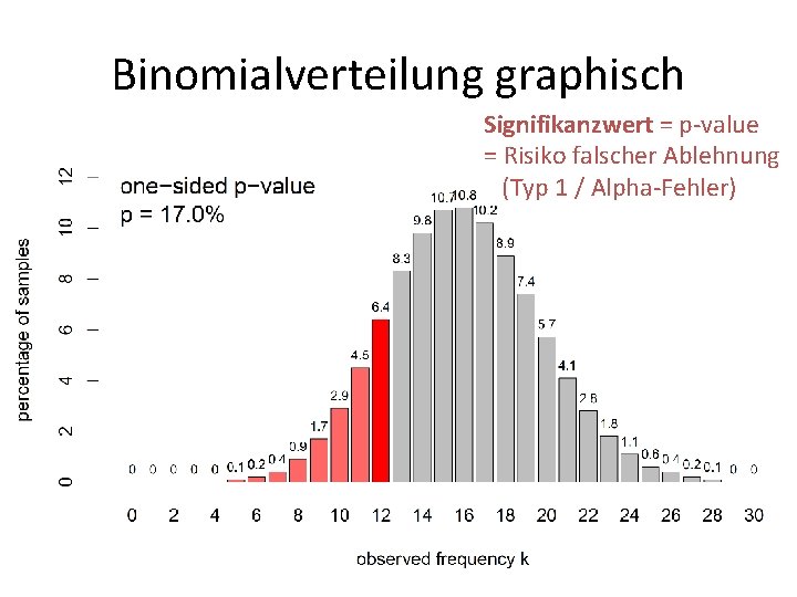 Binomialverteilung graphisch Signifikanzwert = p-value = Risiko falscher Ablehnung (Typ 1 / Alpha-Fehler) 