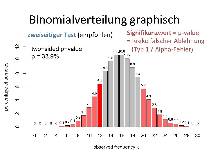 Binomialverteilung graphisch zweiseitiger Test (empfohlen) Signifikanzwert = p-value = Risiko falscher Ablehnung (Typ 1