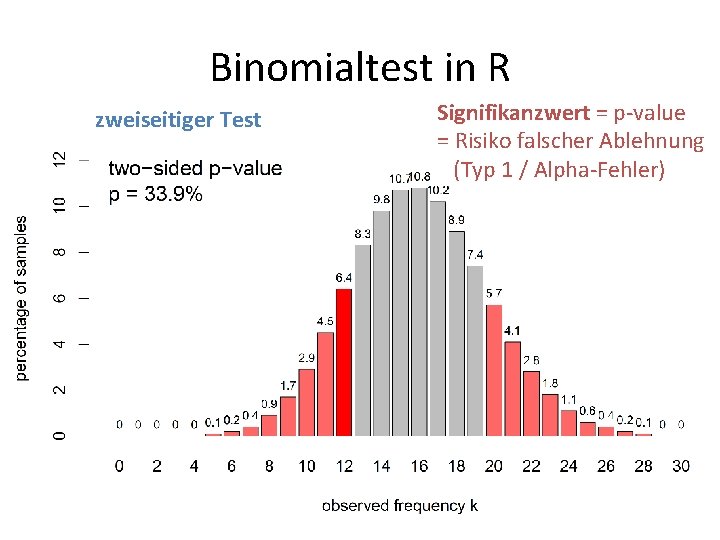 Binomialtest in R zweiseitiger Test Signifikanzwert = p-value = Risiko falscher Ablehnung (Typ 1