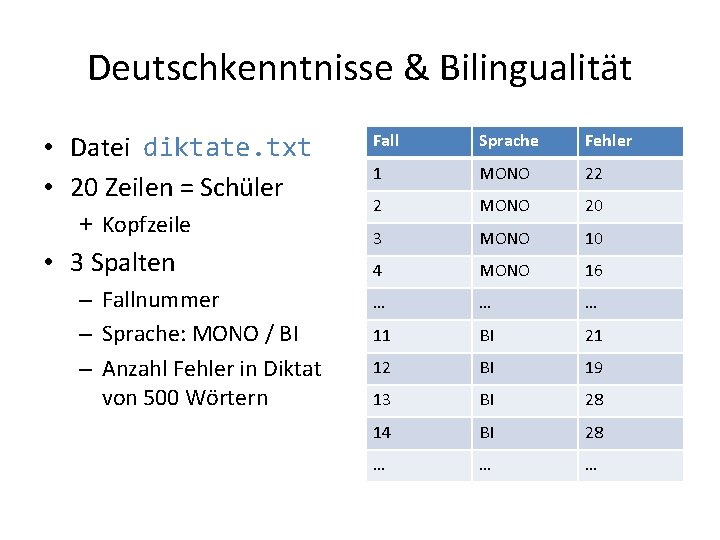 Deutschkenntnisse & Bilingualität • Datei diktate. txt • 20 Zeilen = Schüler + Kopfzeile