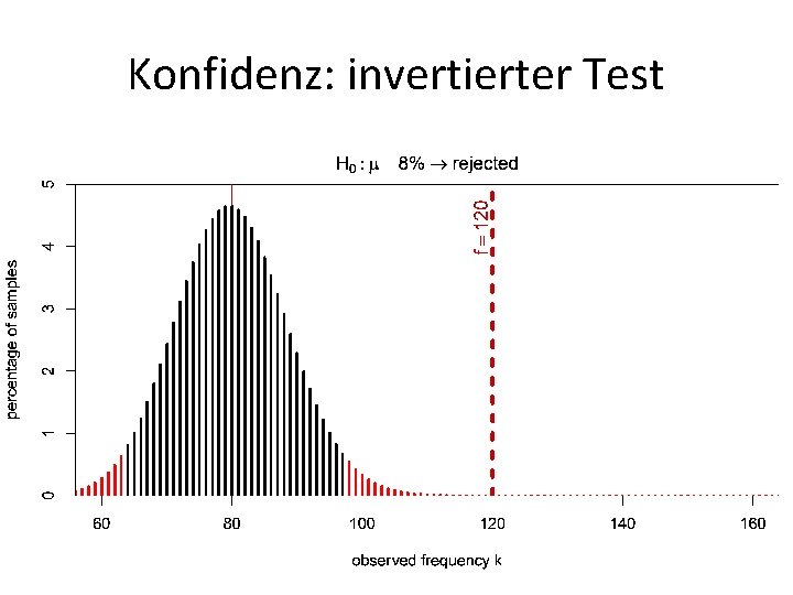 Konfidenz: invertierter Test 