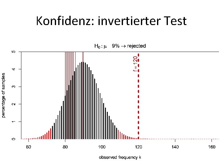 Konfidenz: invertierter Test 