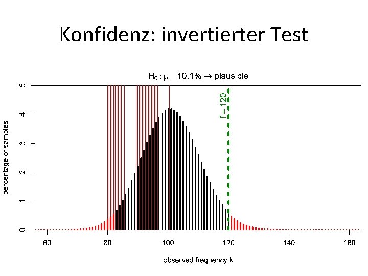 Konfidenz: invertierter Test 