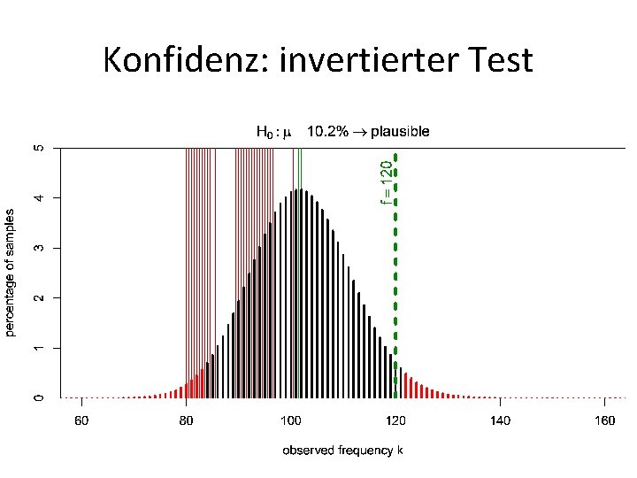 Konfidenz: invertierter Test 