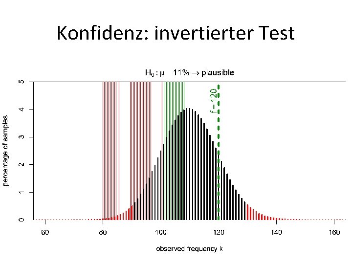 Konfidenz: invertierter Test 