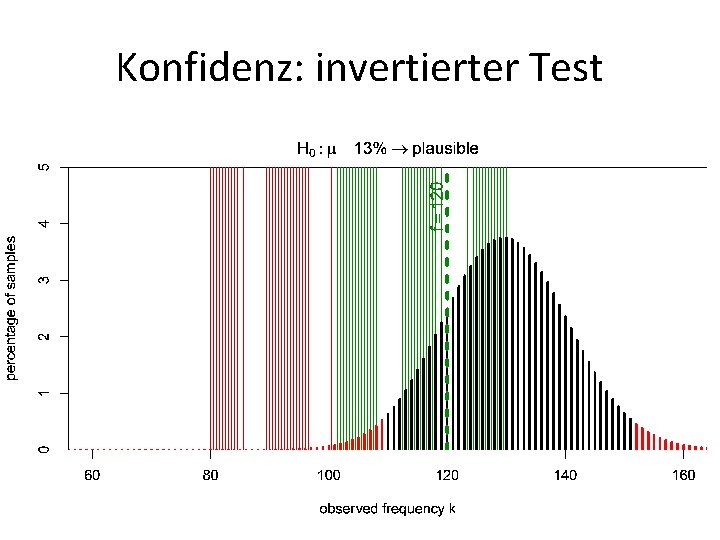 Konfidenz: invertierter Test 