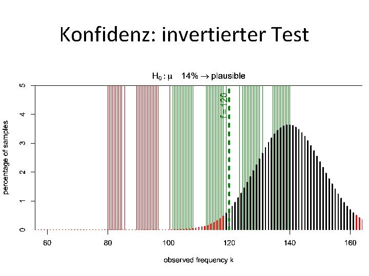 Konfidenz: invertierter Test 