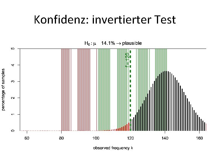 Konfidenz: invertierter Test 