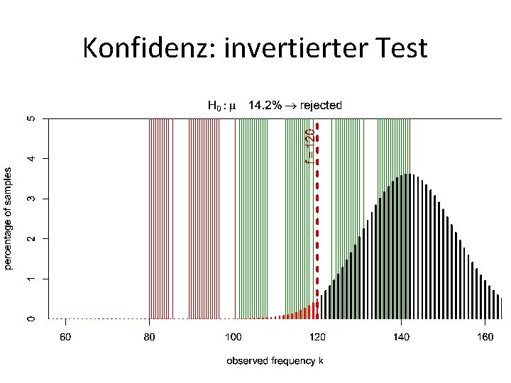 Konfidenz: invertierter Test 