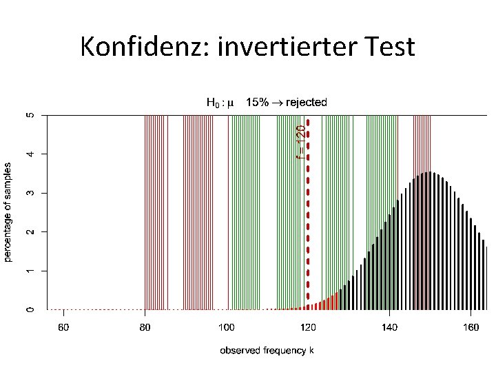 Konfidenz: invertierter Test 