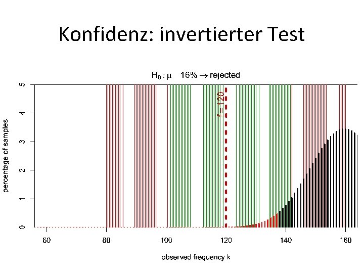 Konfidenz: invertierter Test 