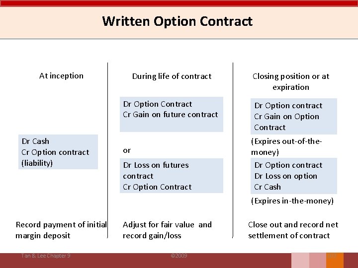 Written Option Contract At inception During life of contract Dr Option Contract Cr Gain