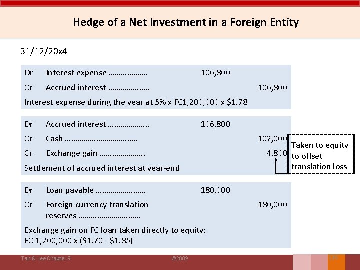 Hedge of a Net Investment in a Foreign Entity 31/12/20 x 4 Dr Interest
