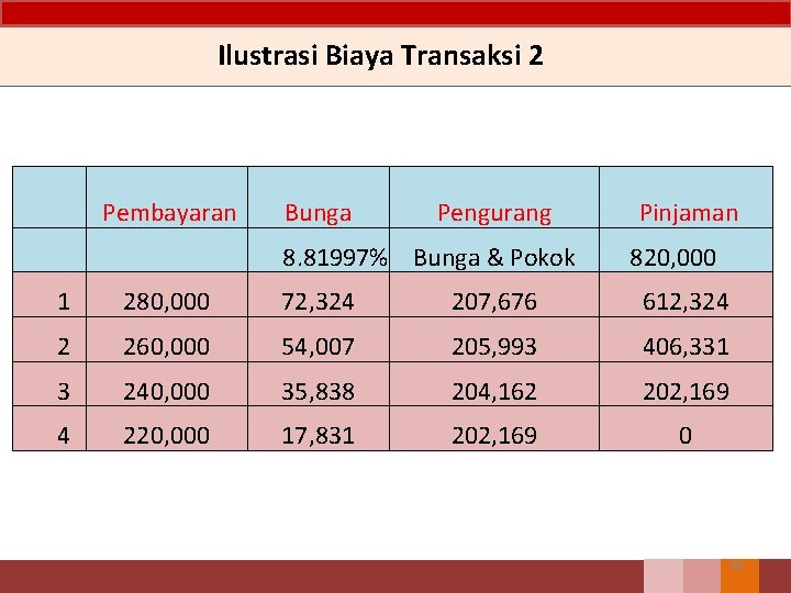 Ilustrasi Biaya Transaksi 2 Pembayaran Bunga Pengurang Pinjaman 8. 81997% Bunga & Pokok 820,