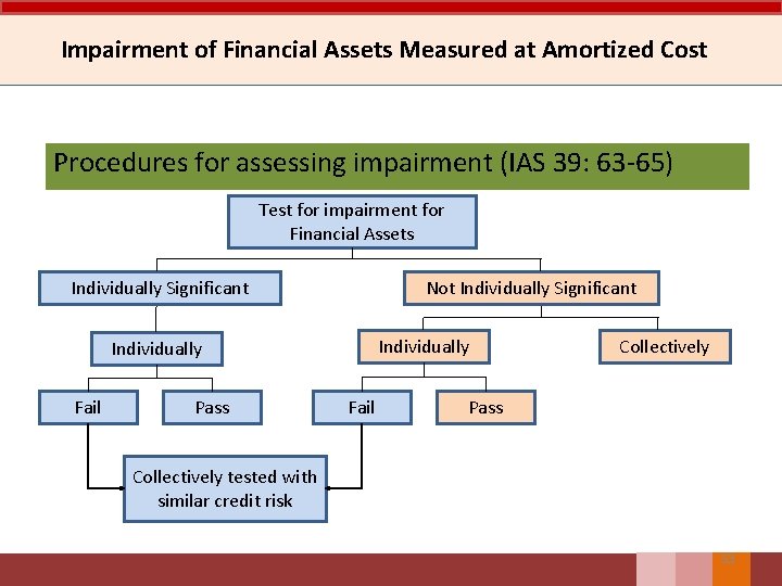 Impairment of Financial Assets Measured at Amortized Cost Procedures for assessing impairment (IAS 39: