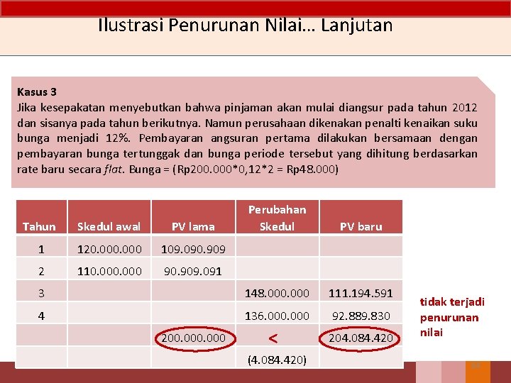 Ilustrasi Penurunan Nilai… Lanjutan Kasus 3 Jika kesepakatan menyebutkan bahwa pinjaman akan mulai diangsur