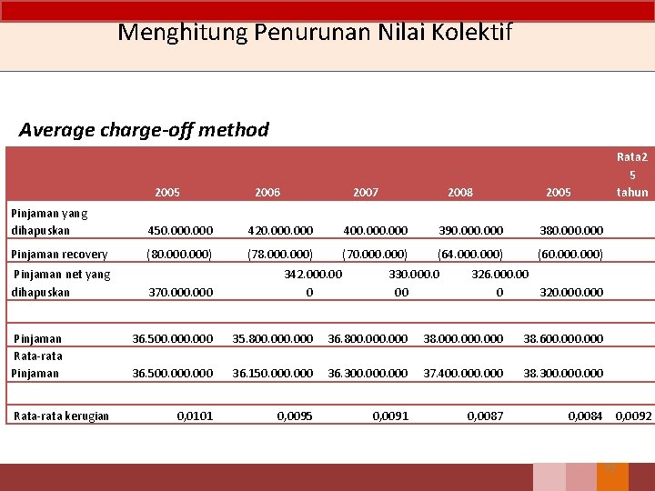 Menghitung Penurunan Nilai Kolektif Average charge-off method 2005 Pinjaman yang dihapuskan Pinjaman recovery Pinjaman