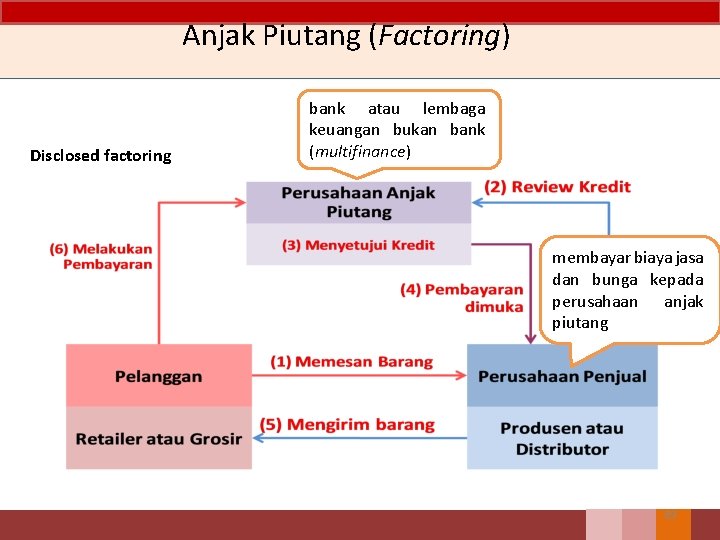 Anjak Piutang (Factoring) Disclosed factoring bank atau lembaga keuangan bukan bank (multifinance) membayar biaya