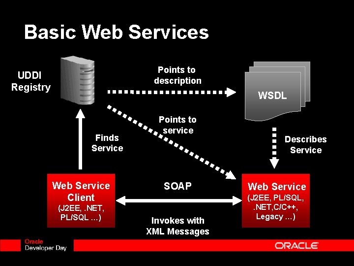 Basic Web Services Points to description UDDI Registry WSDL Finds Service Web Service Client