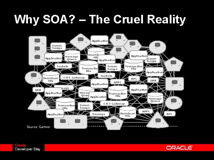 Why SOA? – The Cruel Reality Application Screen Scrape Sockets Download File Application Message