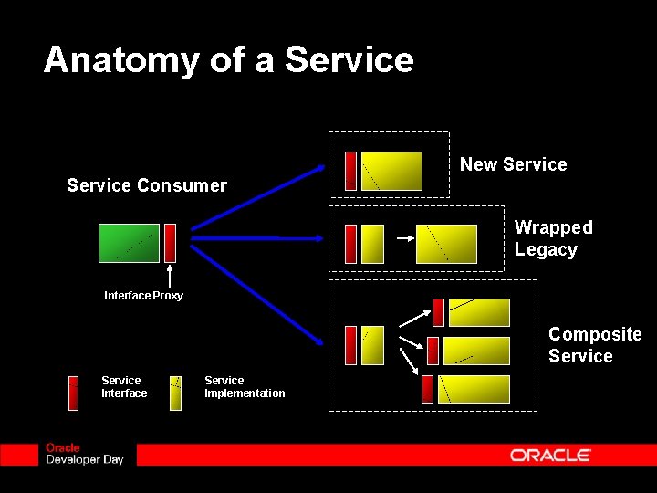 Anatomy of a Service Consumer New Service Wrapped Legacy Interface Proxy Composite Service Interface