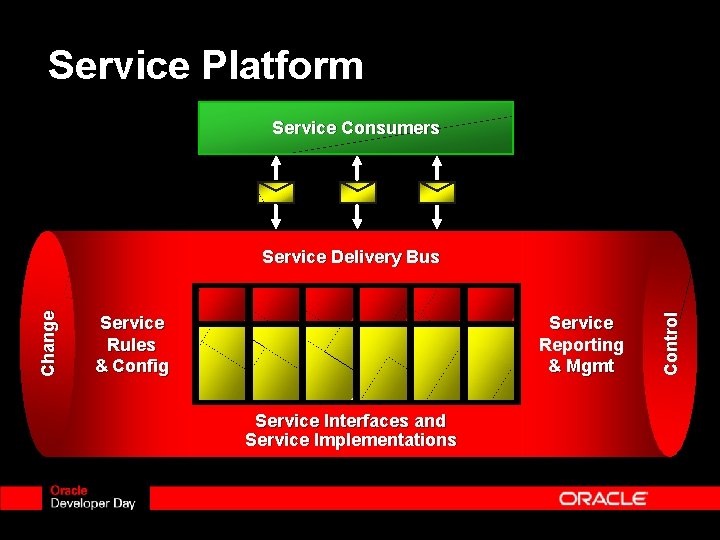 Service Platform Service Consumers Service Reporting & Mgmt Service Rules & Config Service Interfaces