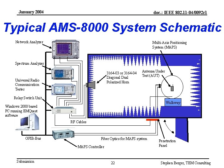 January 2004 doc. : IEEE 802. 11 -04/0092 r 1 Typical AMS-8000 System Schematic