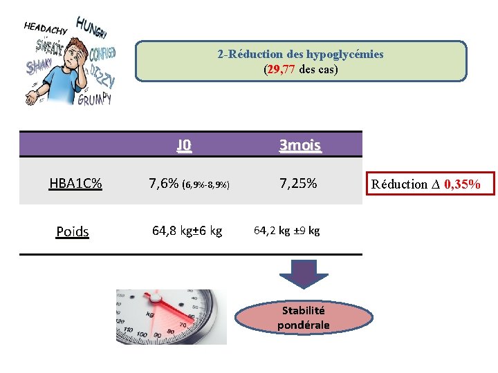 2 -Réduction des hypoglycémies (29, 77 des cas) J 0 HBA 1 C% Poids