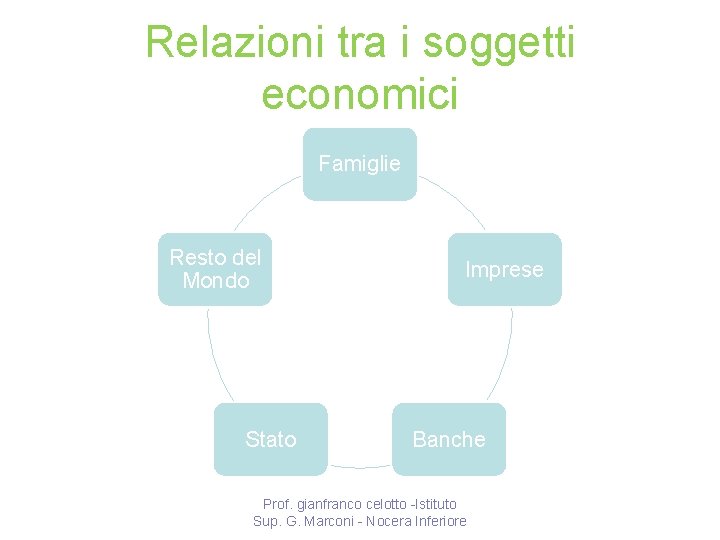 Relazioni tra i soggetti economici Famiglie Resto del Mondo Stato Imprese Banche Prof. gianfranco