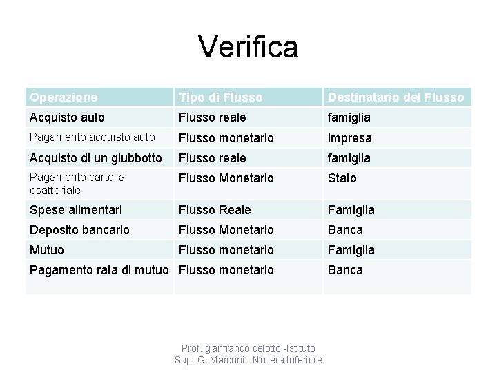 Verifica Operazione Tipo di Flusso Destinatario del Flusso Acquisto auto Flusso reale famiglia Pagamento