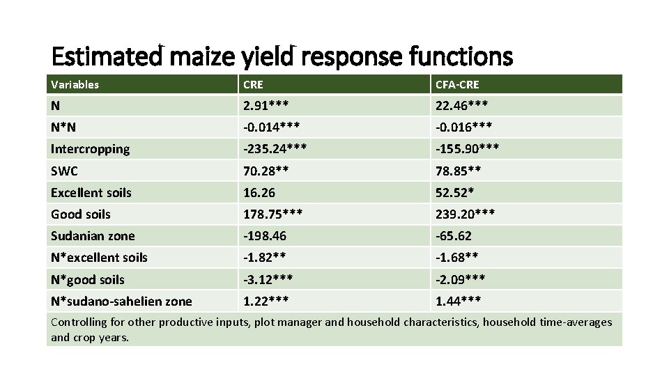 Estimated maize yield response functions Variables CRE CFA-CRE N 2. 91*** 22. 46*** N*N