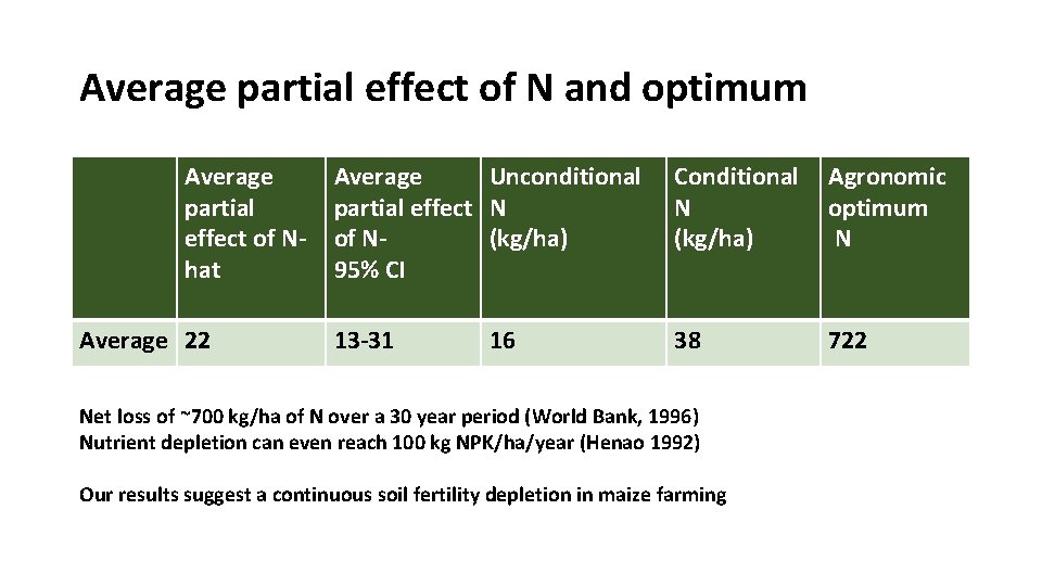 Average partial effect of N and optimum Average partial effect of Nhat Average 22